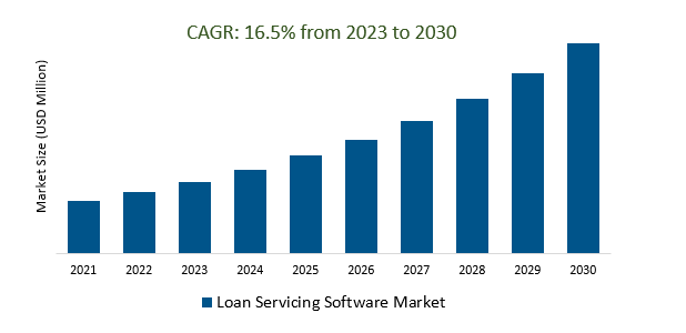 Loan Servicing Software Market 2023-2030	